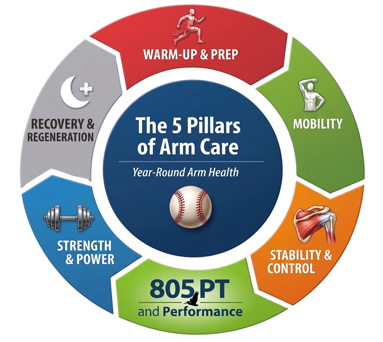 The 5 Pillars of Arm Care: warm-up & prep, mobility, stability & control, strength & power, recovery & regeneration.