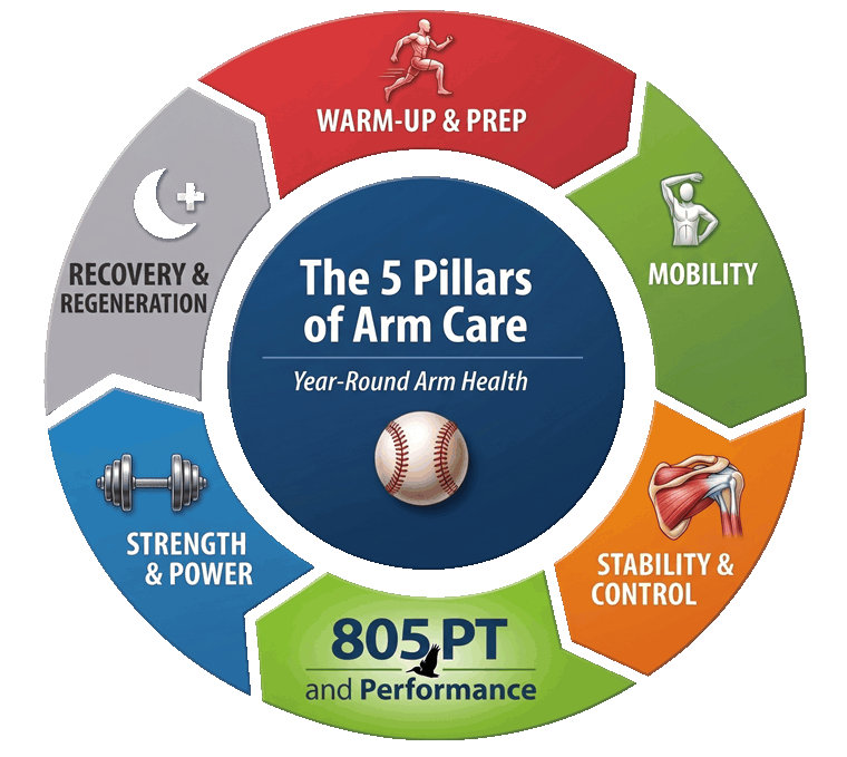 The 5 Pillars of Arm Care: warm-up & prep, mobility, stability & control, strength & power, recovery & regeneration.